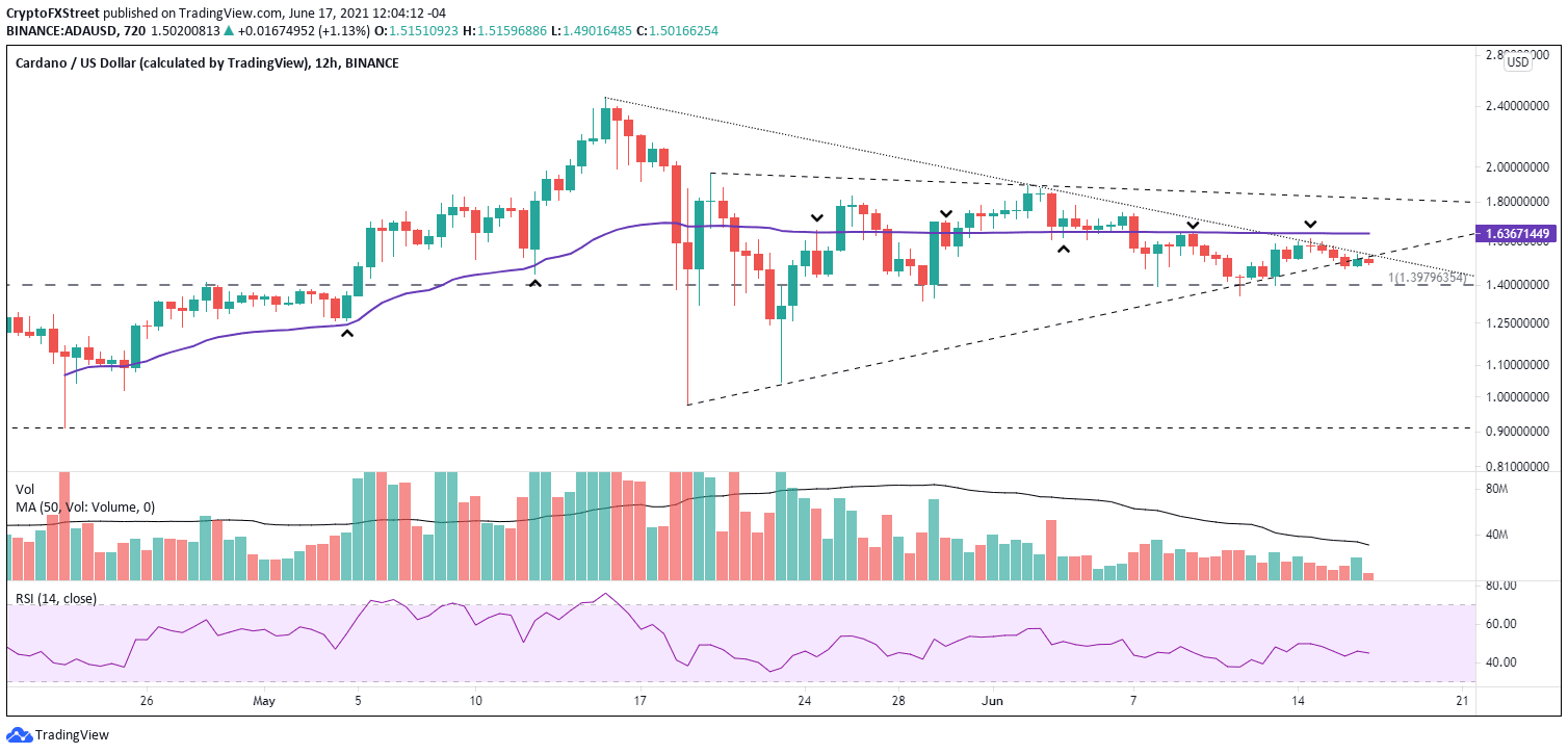 ADA/USD 12-hour chart