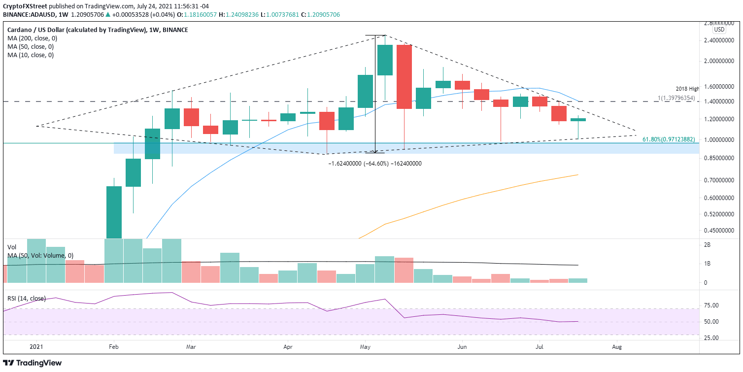 ADA/USD weekly chart