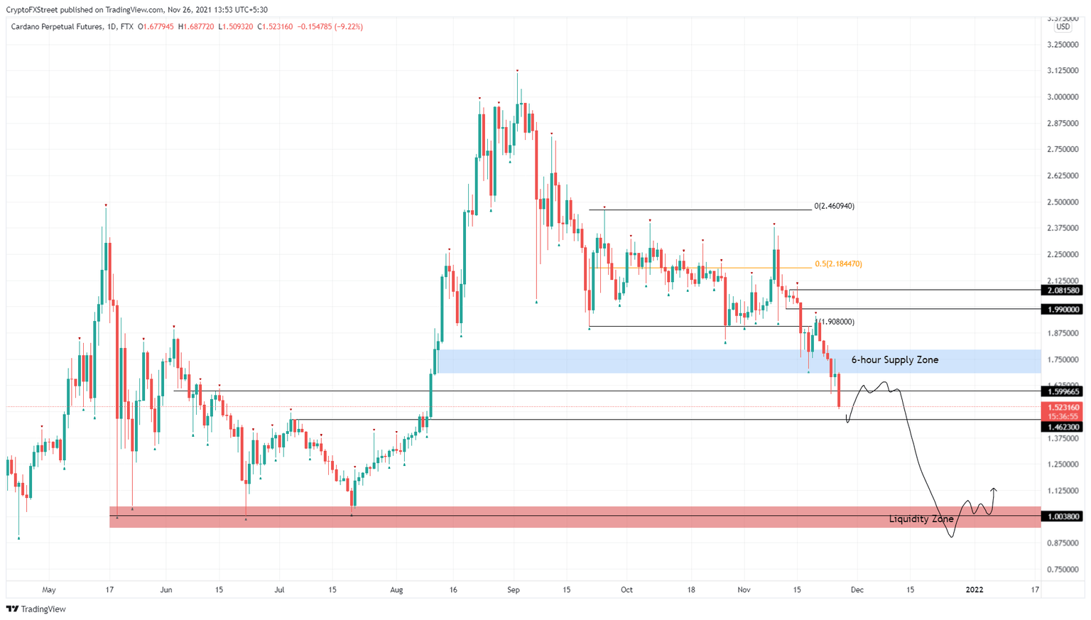 ADA/USDT 1-day chart