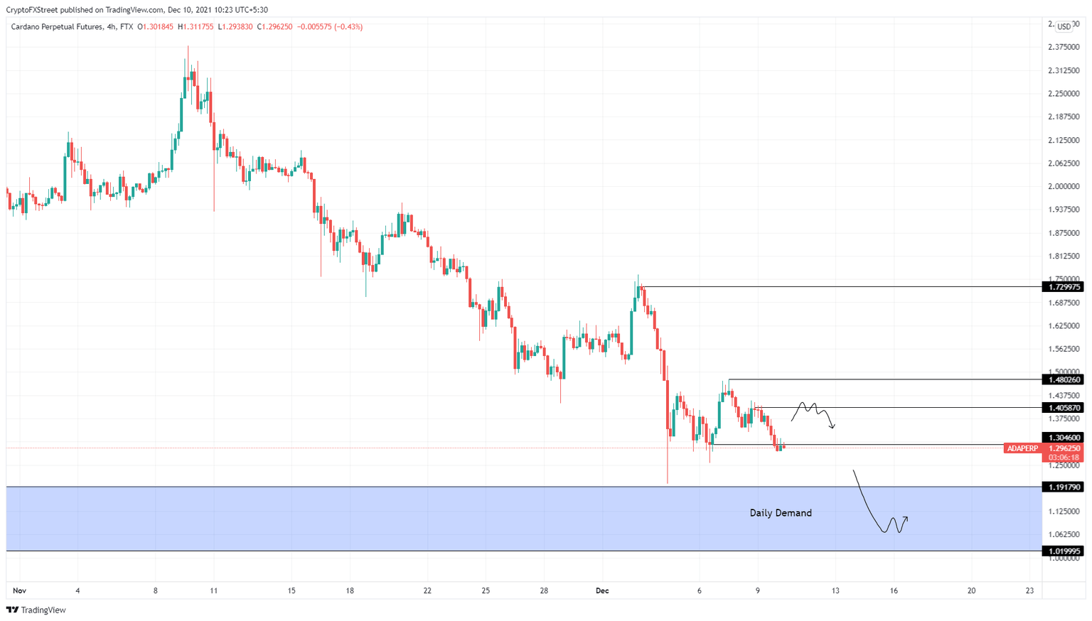 ADA/USDT 4-hour chart