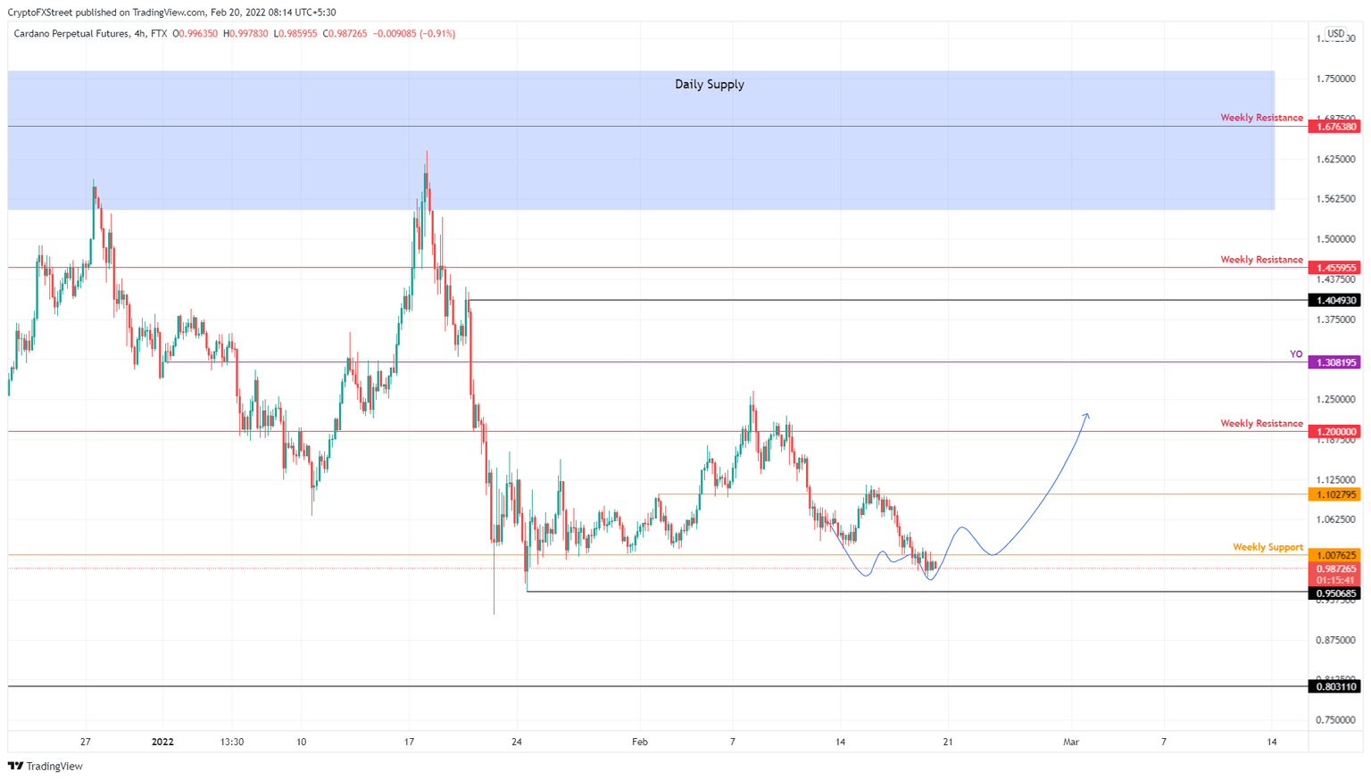 ADA/USDT 4-hour chart