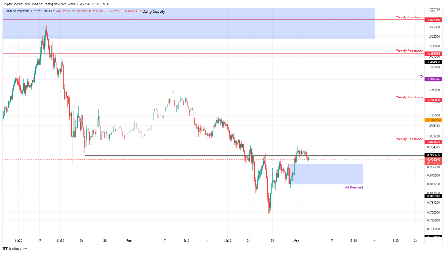 ADA/USDT 4-hour chart
