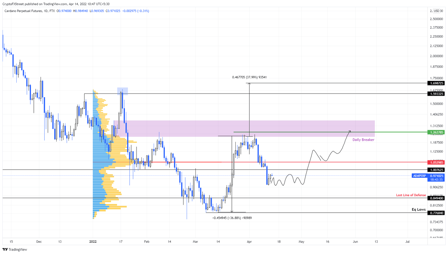 ADA/USDT 1-day chart