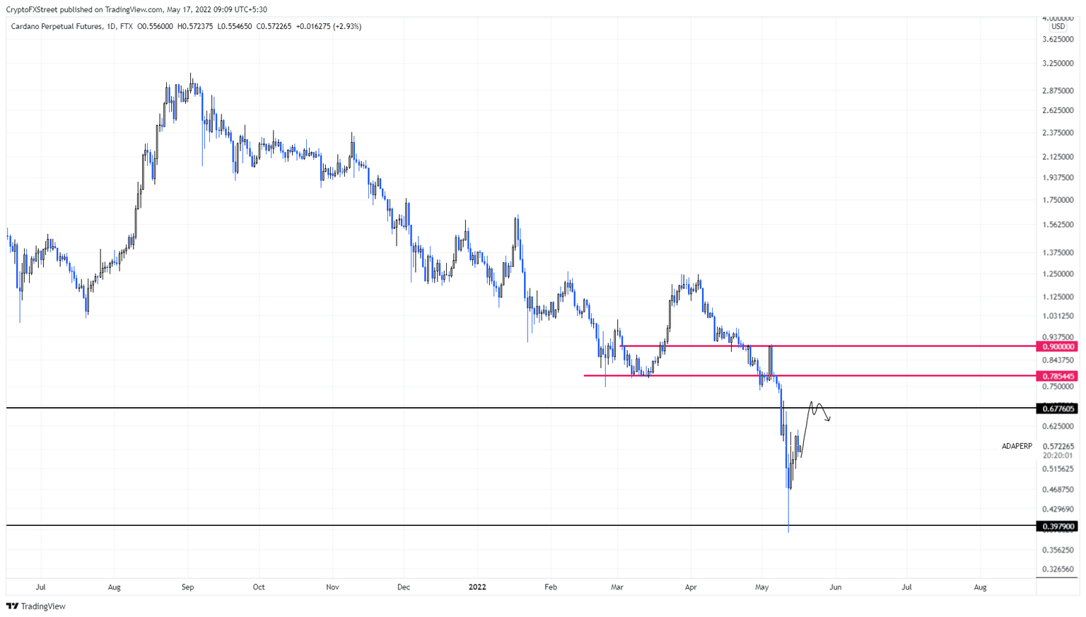 ADA/USDT 1-day chart