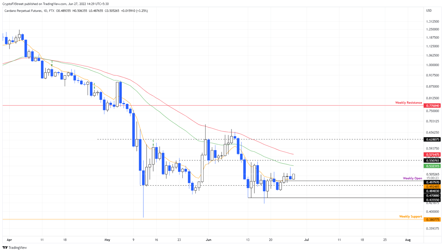 ADA/USDT 1-day chart