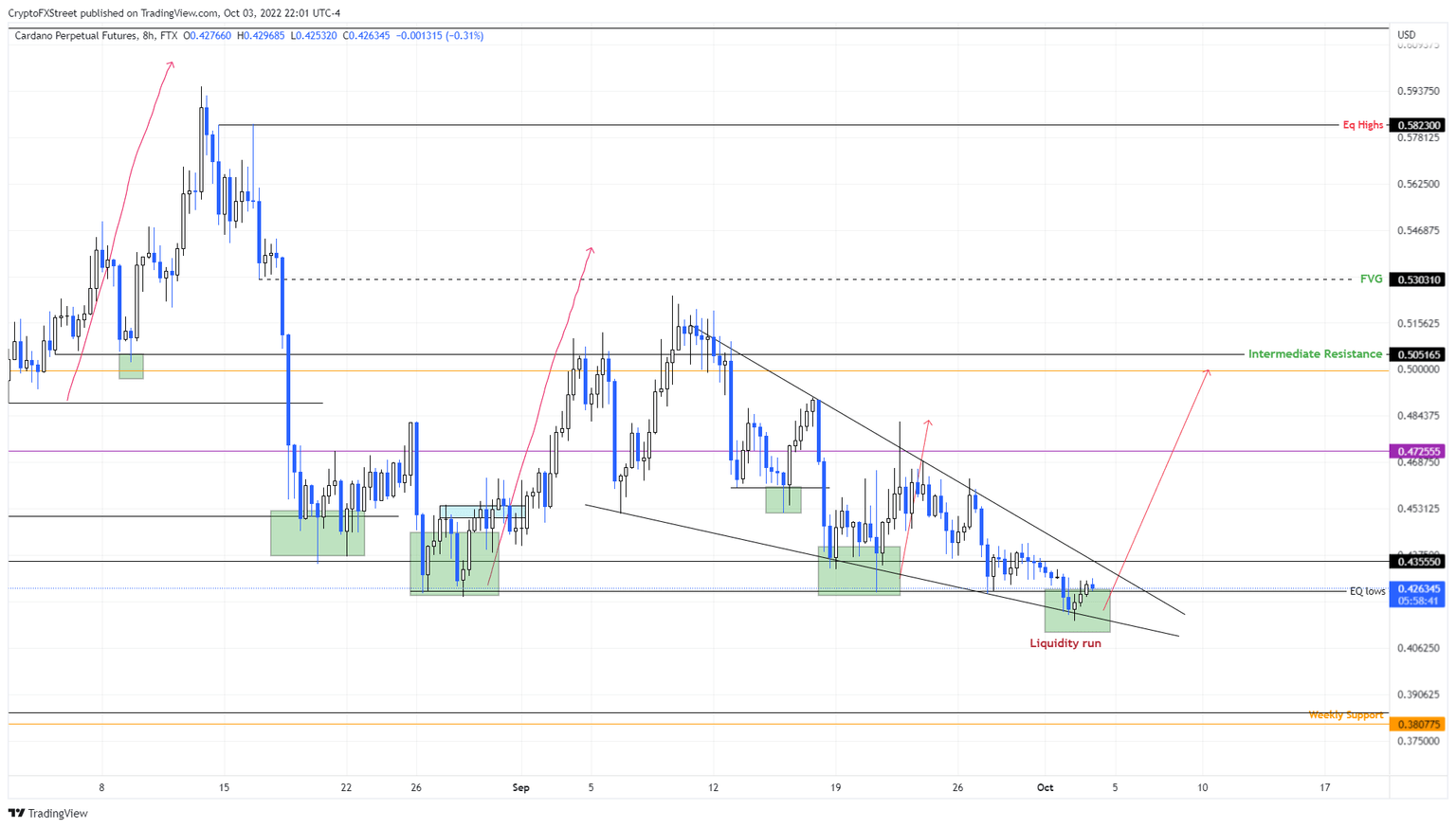 ADA/USDT 1-day chart