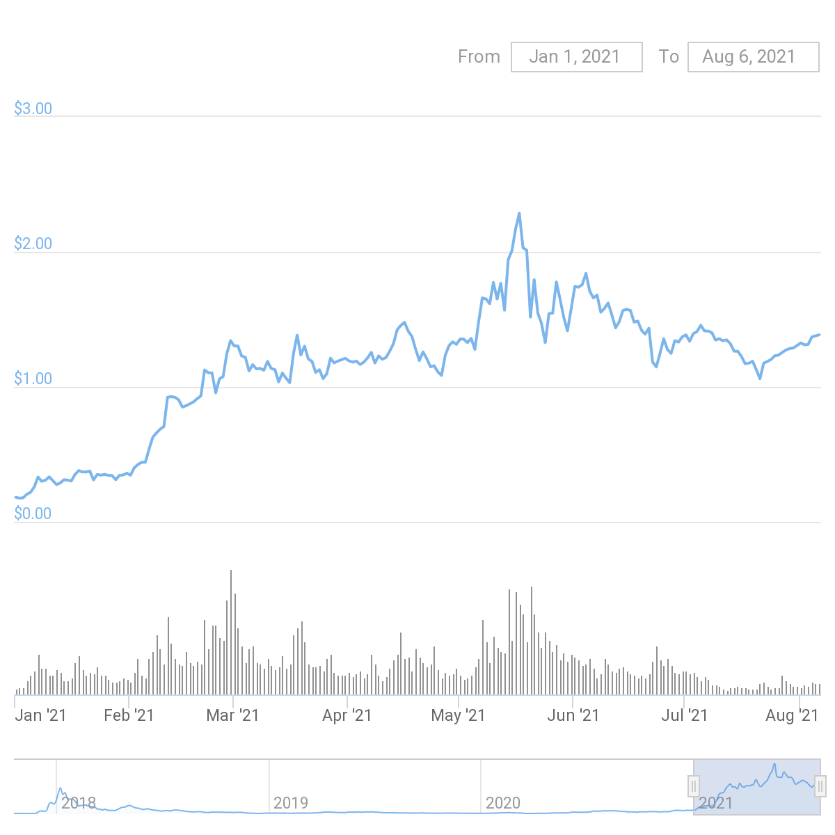 Cardano Price Chart