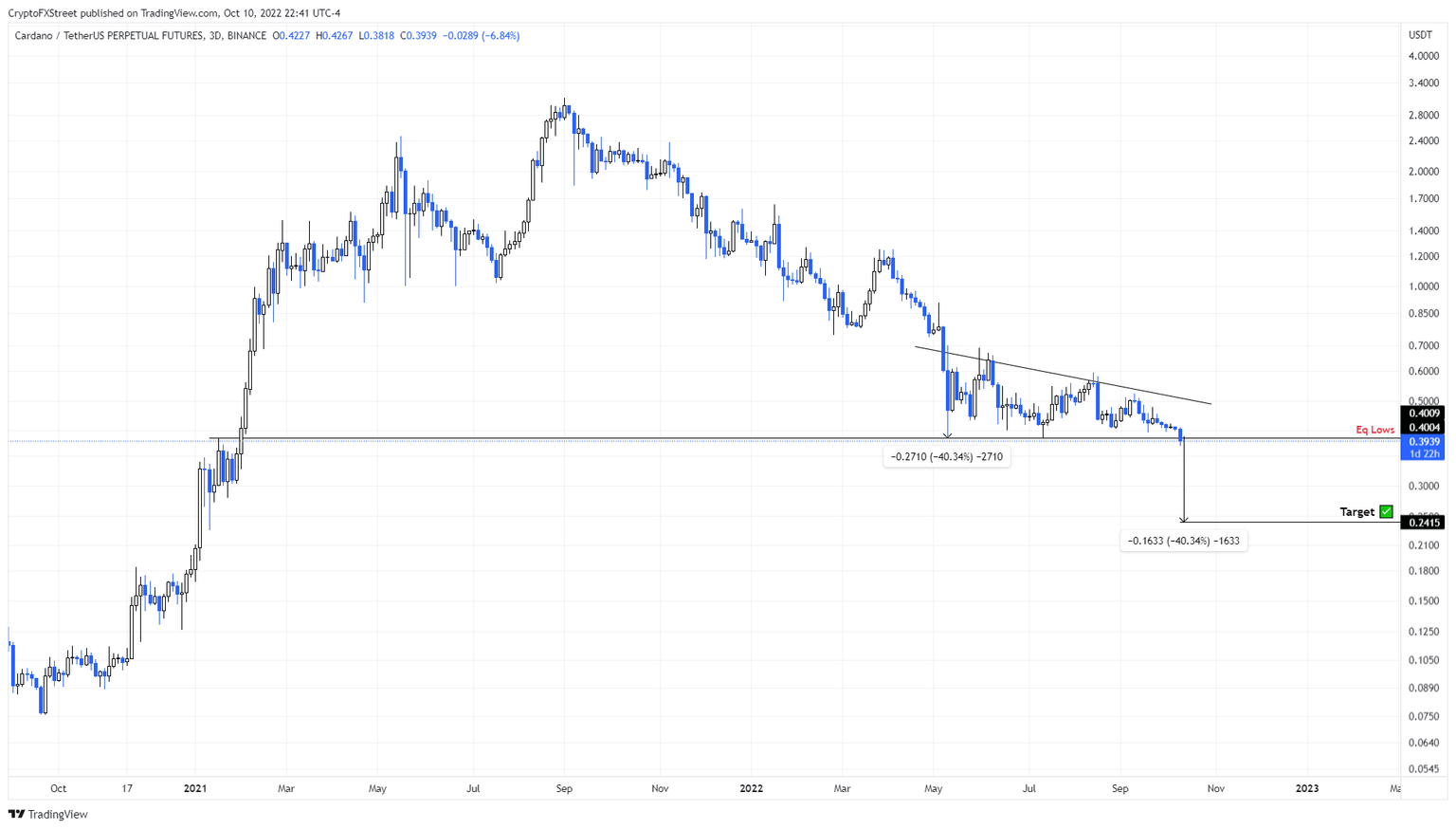 ADA/USDT 3-day chart