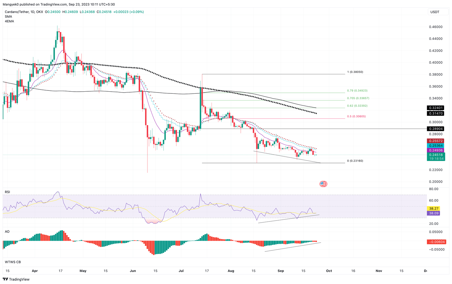ADA/USDT 1-day chart