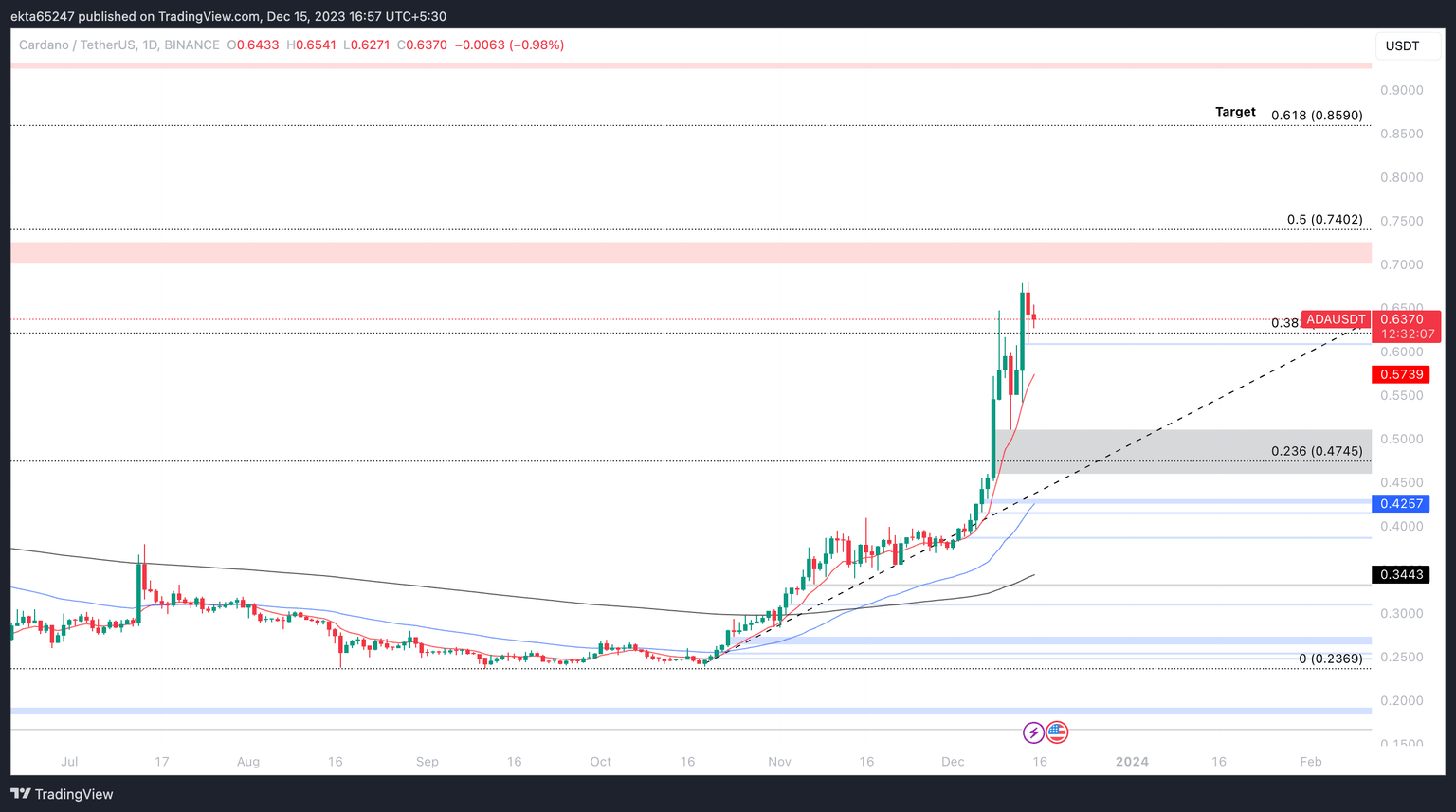 ADA/USDT 1-day chart