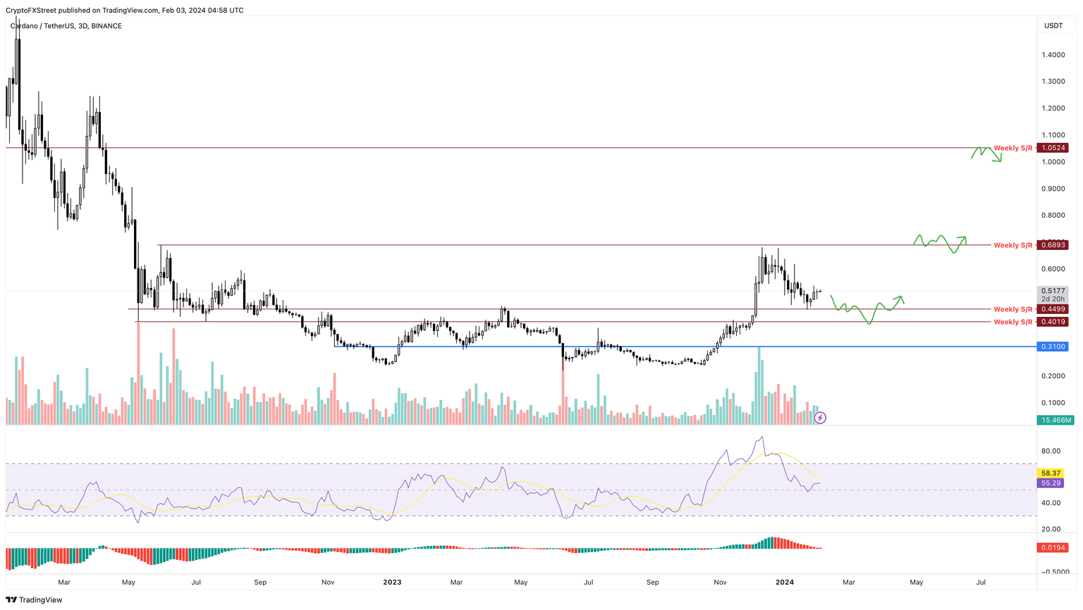 ADA/USDT 1-day chart