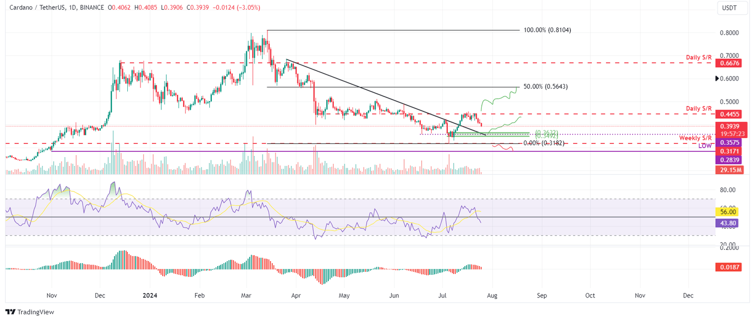 ADA/USDT daily chart
