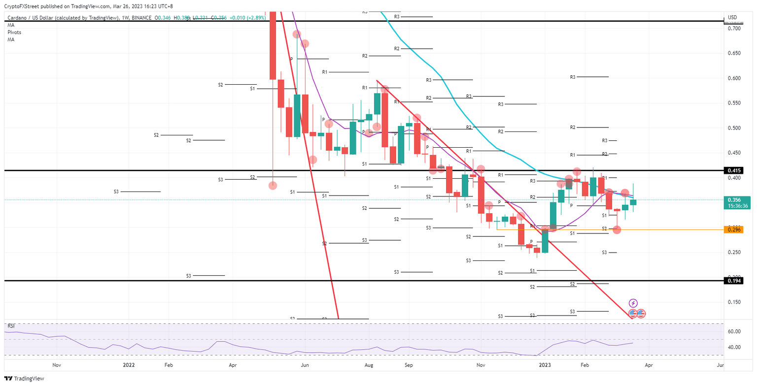 ADA/USD  weekly chart   