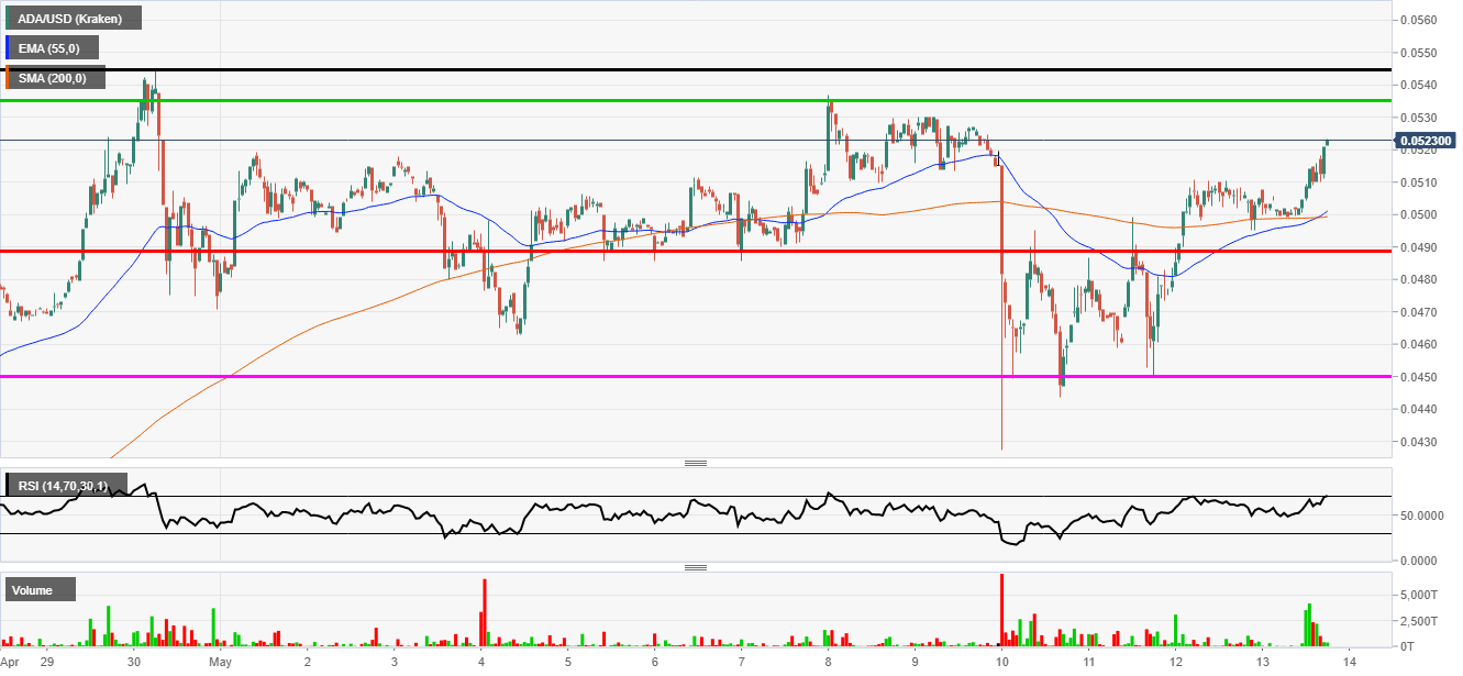 ADA Cardano shooting higher