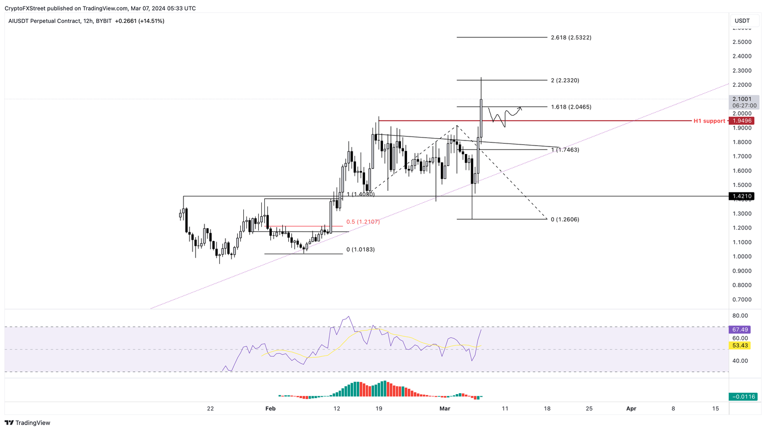 AI/USDT 12-hour chart