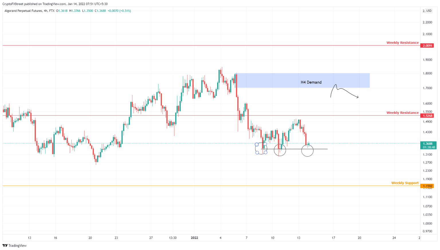 ALGO/USDT 4-hour chart