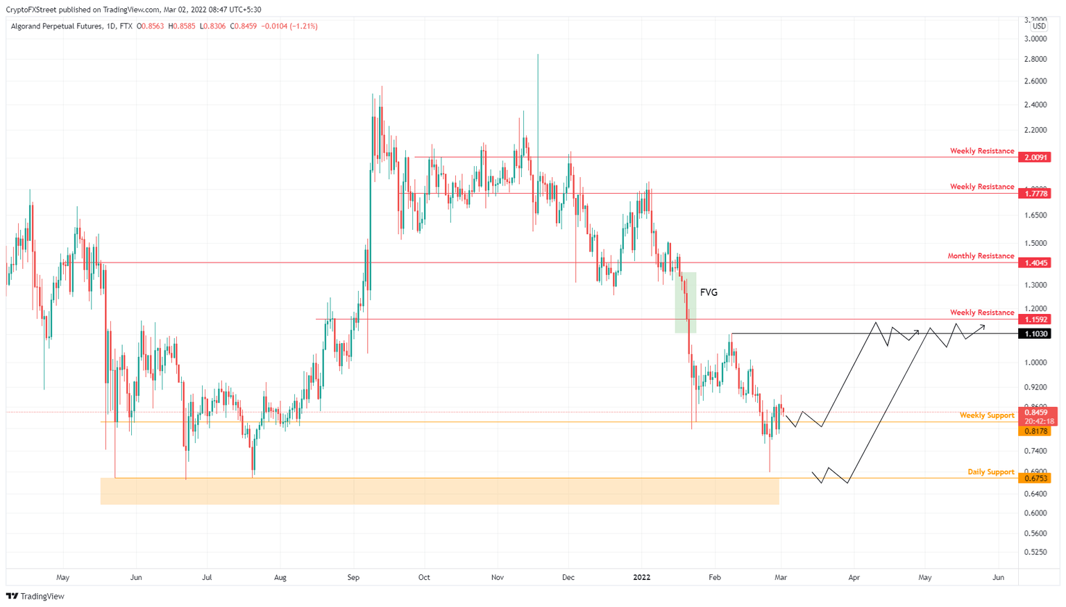 ALGO/USDT 1-day chart