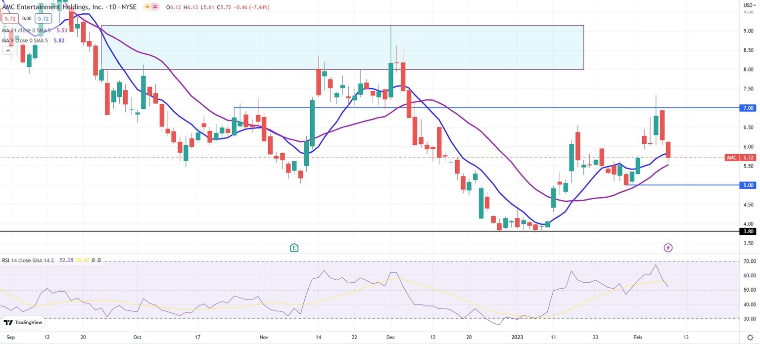 AMC stock daily chart