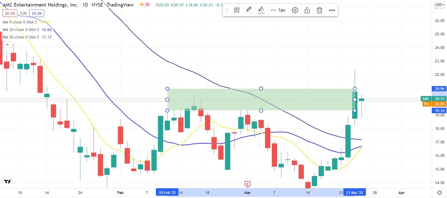 AMC stock daily chart