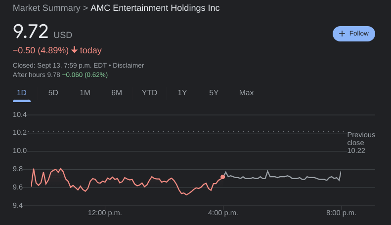 AMC Stock
