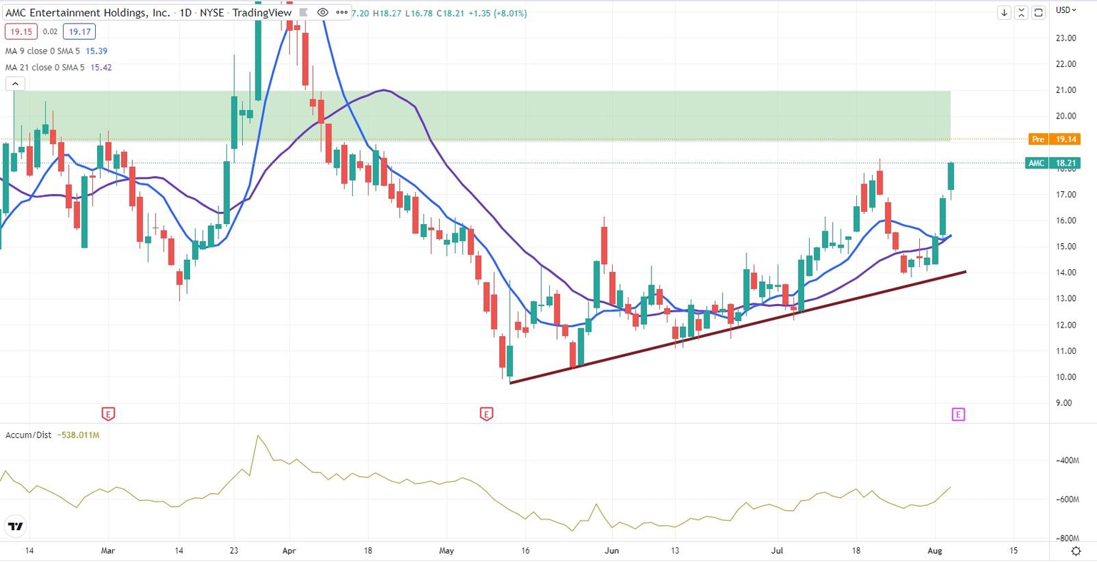 AMC stock daily chart