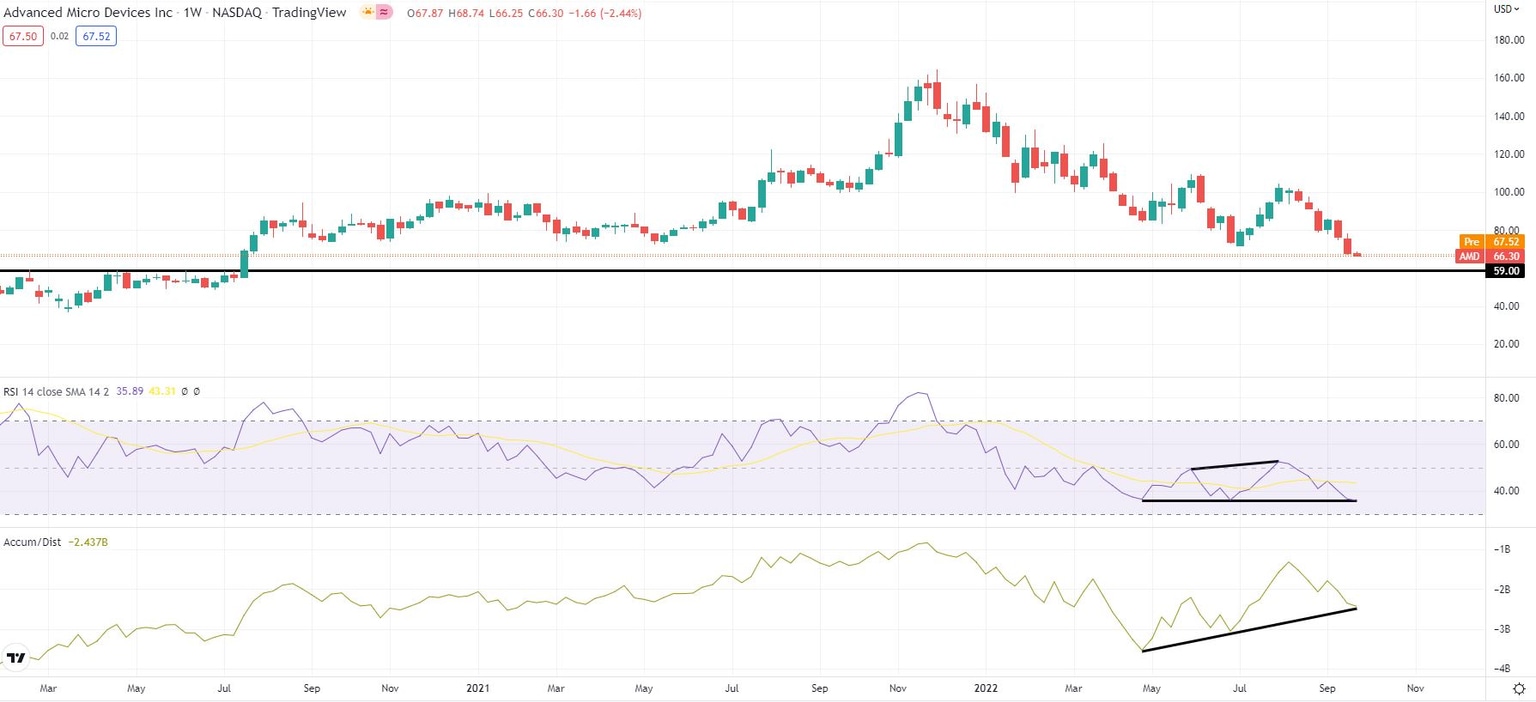AMD stock chart shows dismal price performance, tests key support
