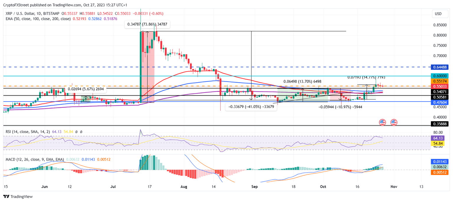 XRP/USD 1-day chart
