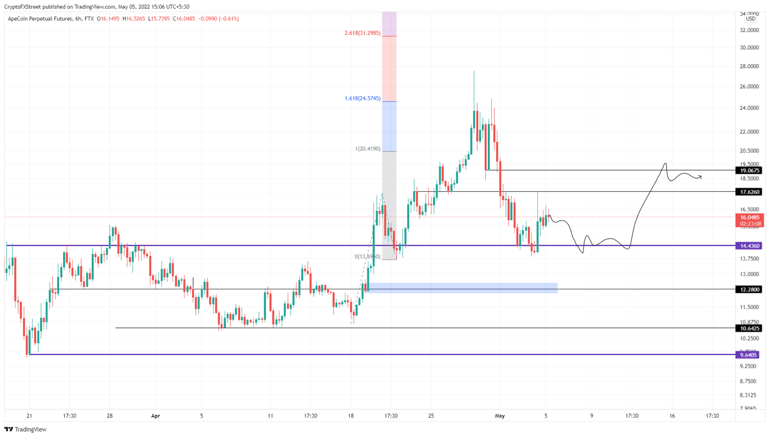 APE/USDT 1-day chart
