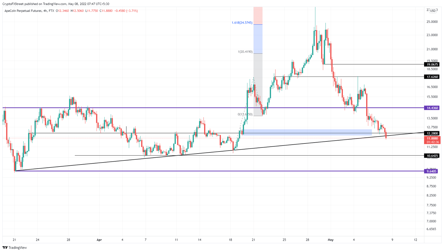 APE/USDT 4-hour chart