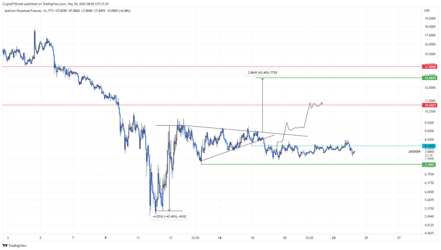 APE/USDT 2-hour chart