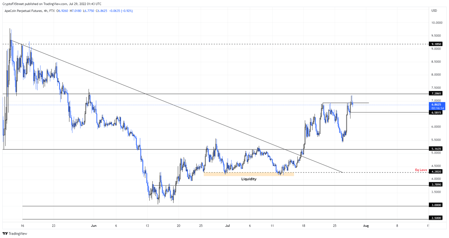 APE/USDT 4-hour chart
