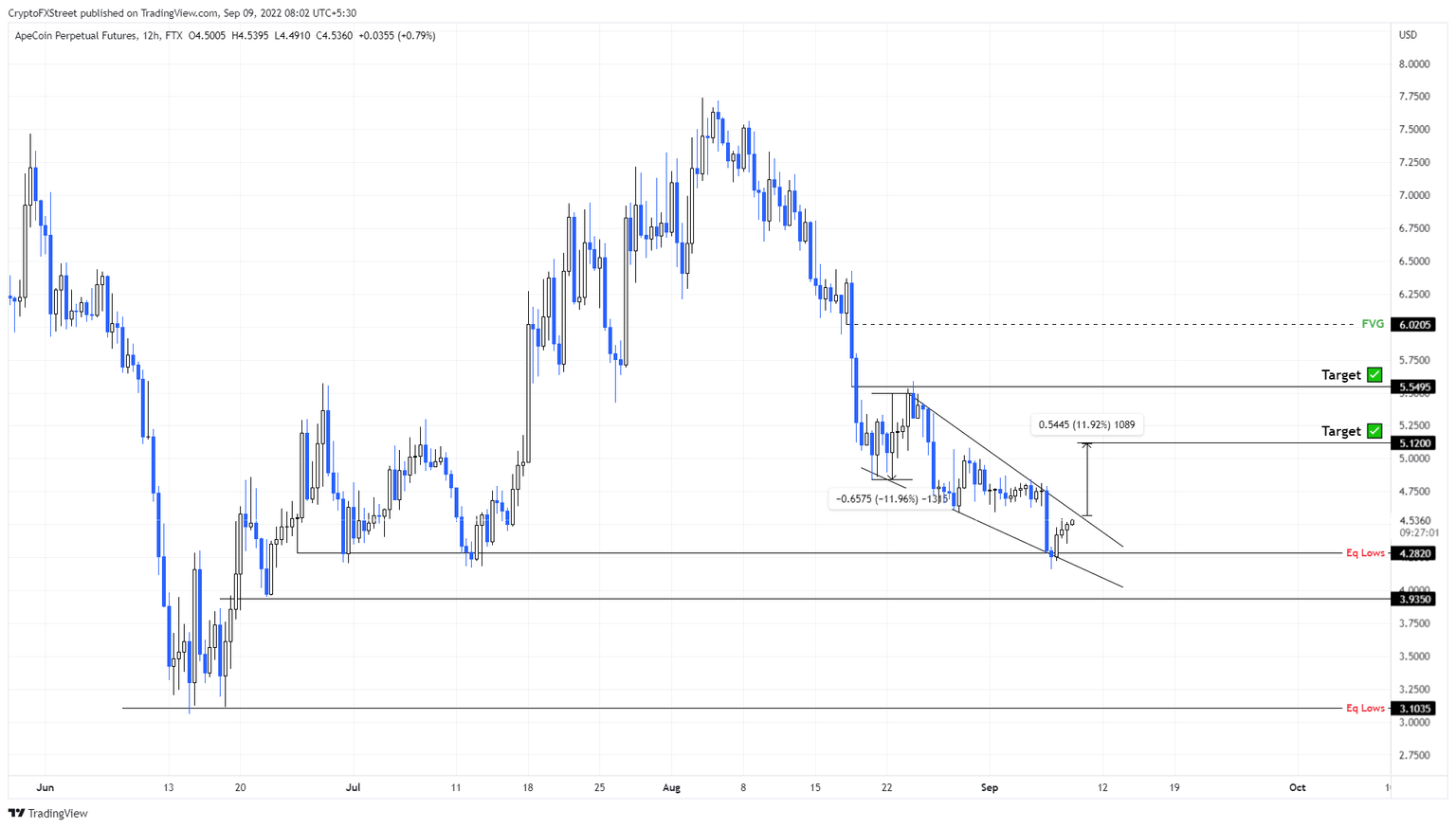 APE/USDT 12-hour chart