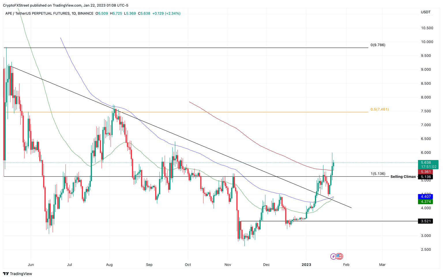 APE/USDT 1-day chart