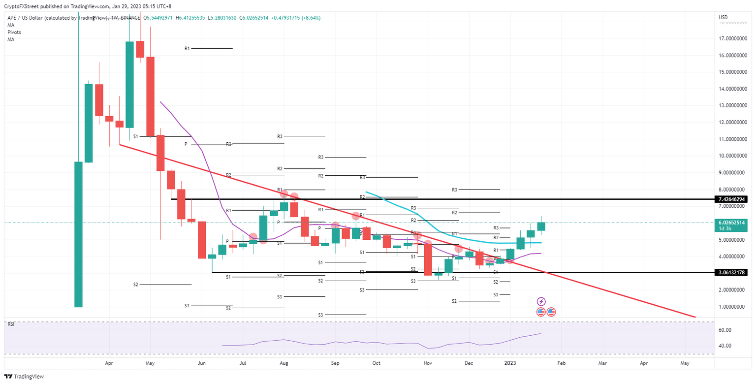  APE/USD weekly chart