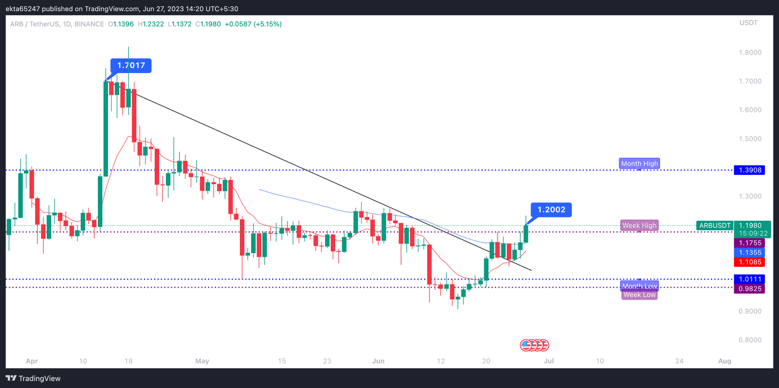 ARB/USDT one-day price chart Binance