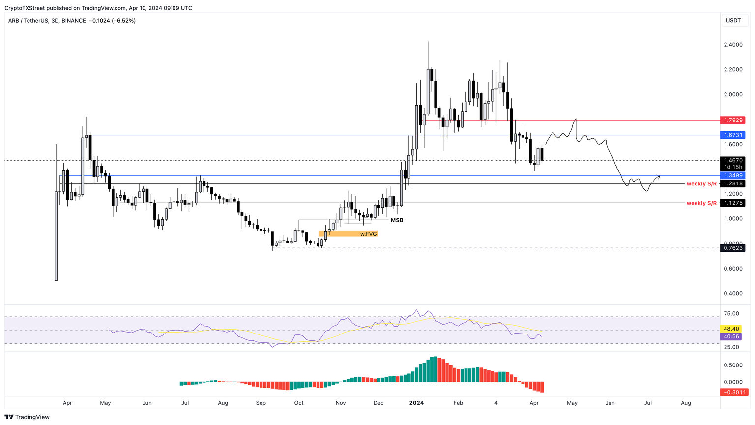 ARB/USDT 3-day chart