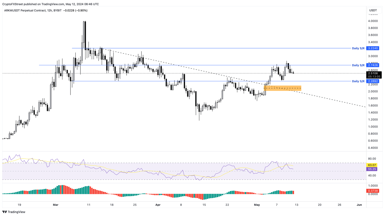 ARKM/USDT 12-hour chart