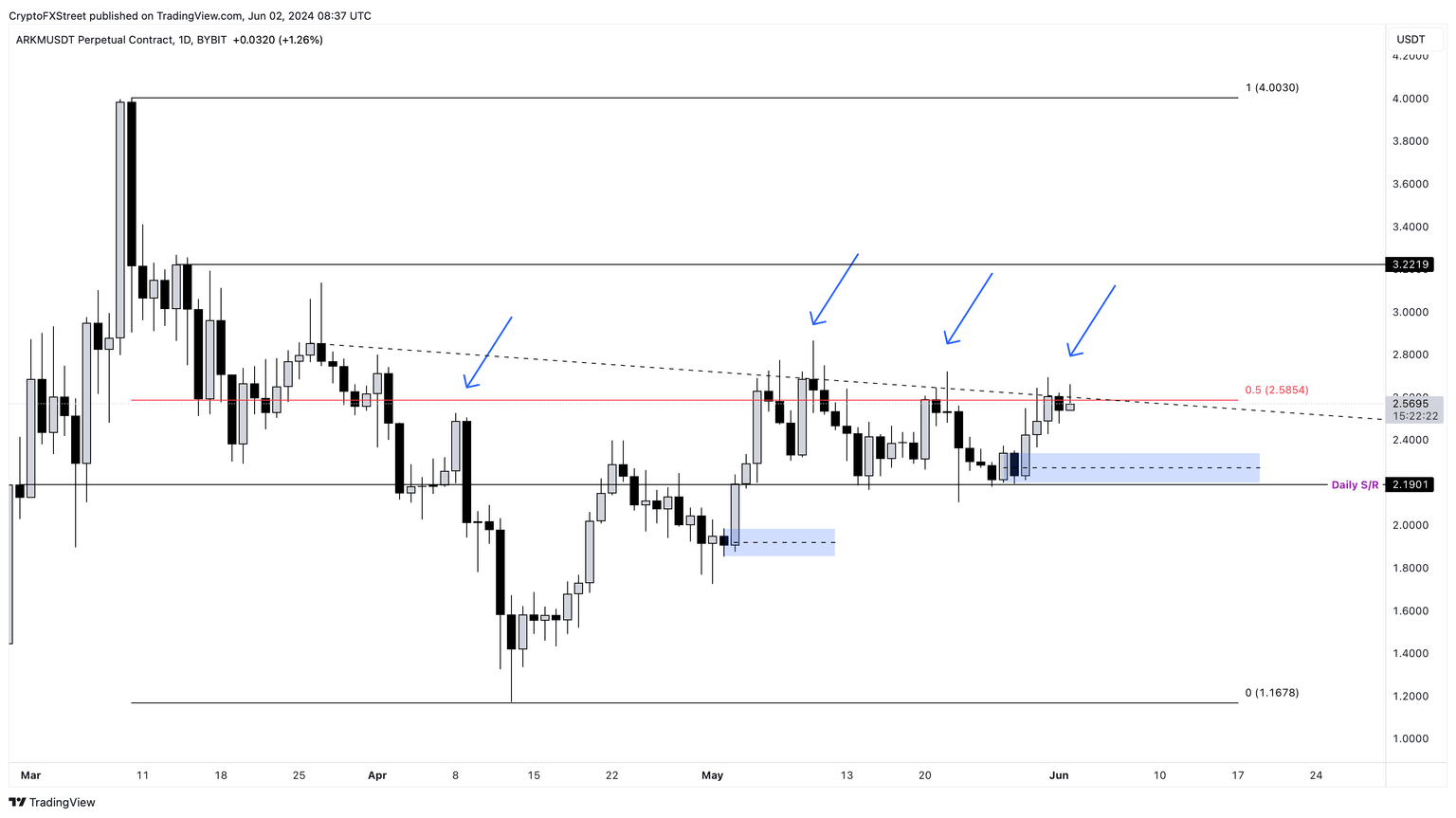 ARKM/USDT 1-day chart