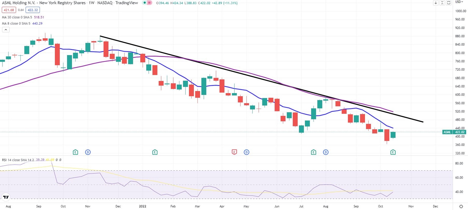 ASML stock chart shows clear downtrend