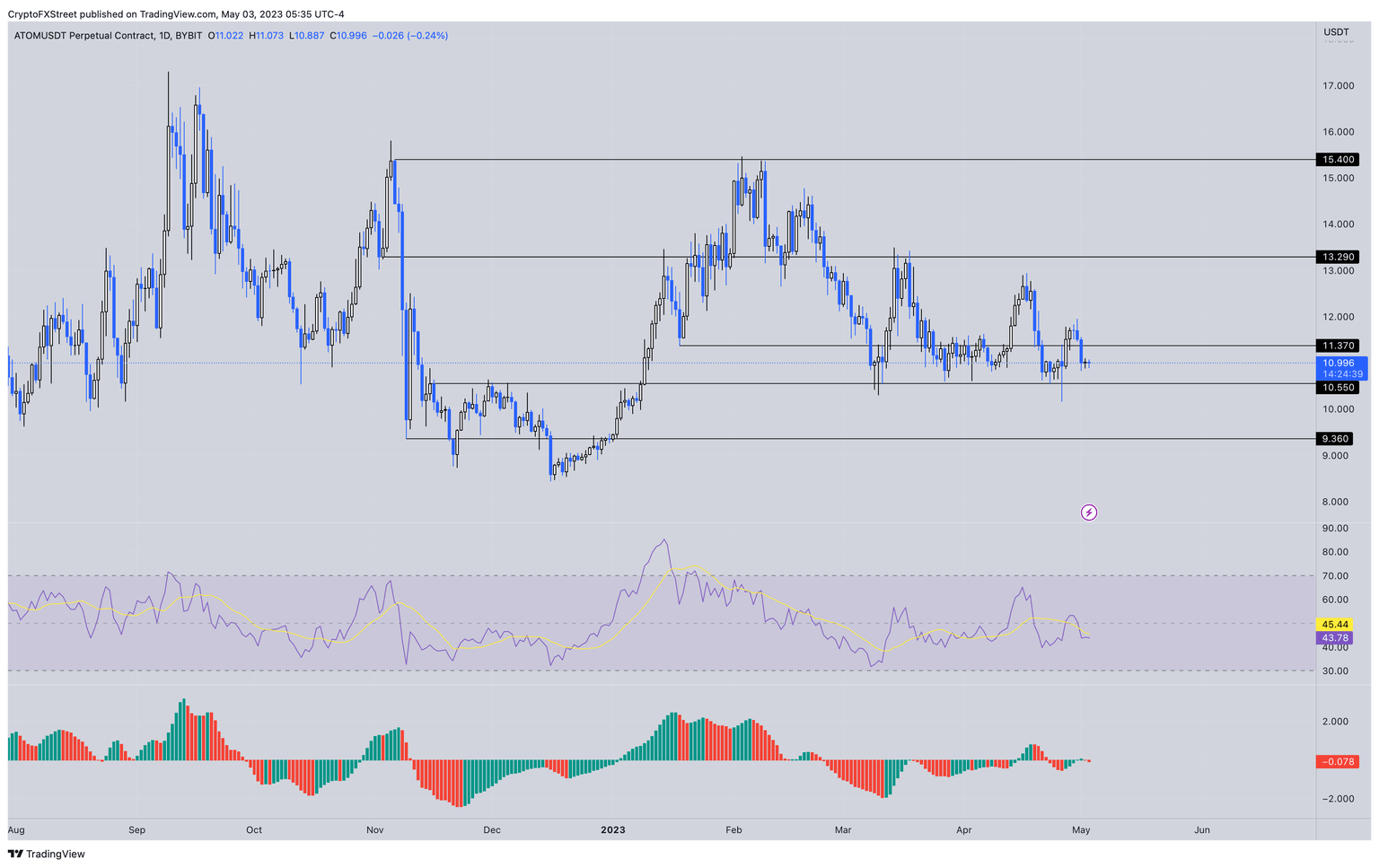 ATOM/USDT 1-day chart