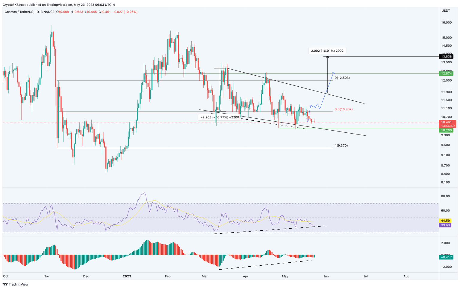 ATOM/USDT 1-day chart