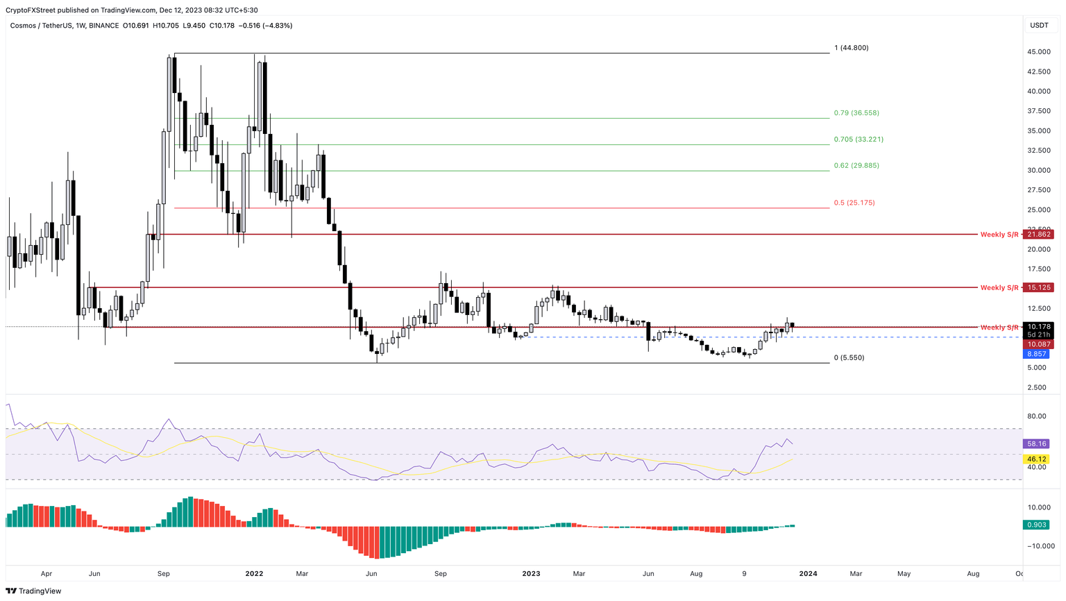 ATOM/USDT 1-week chart