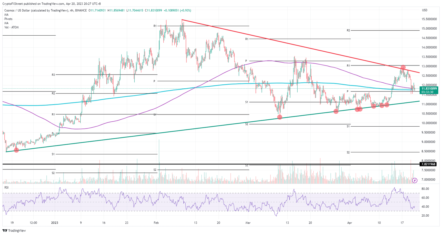 ATOM/USD  4H-chart    