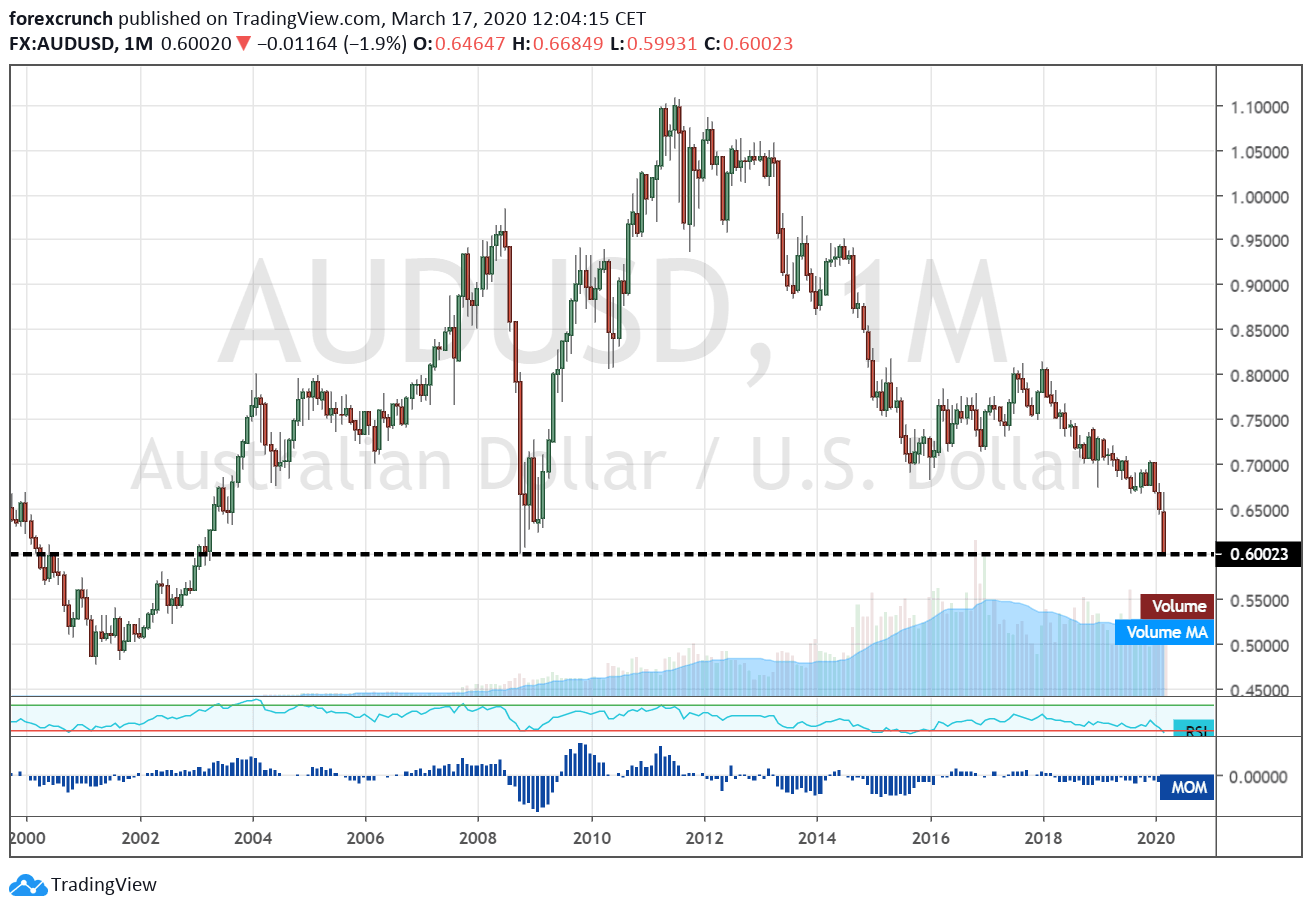 AUD USD below 60 March 17 2020