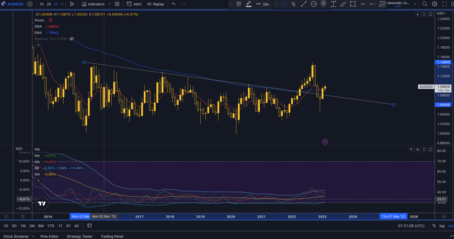 AUDNZD