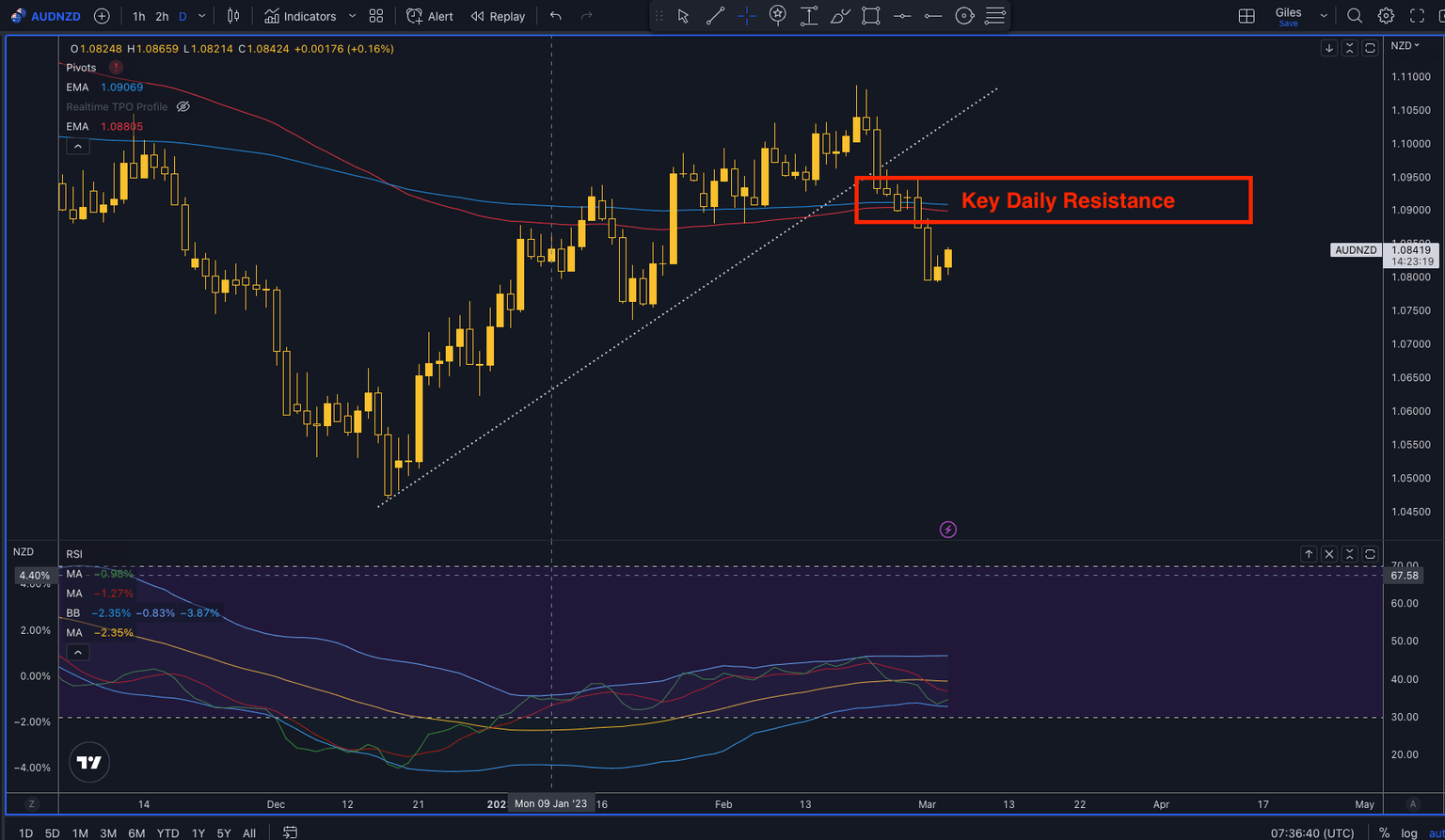 AUDNZD