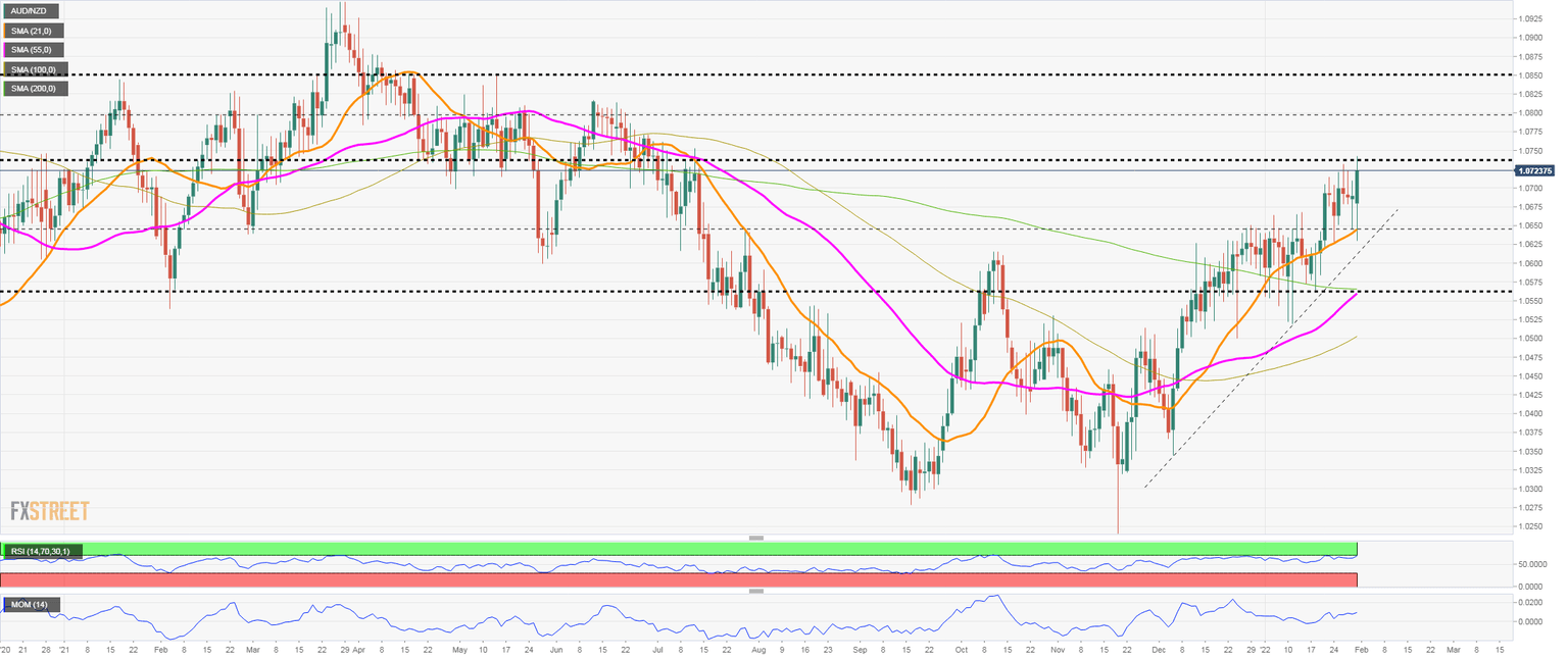 AUDNZD
