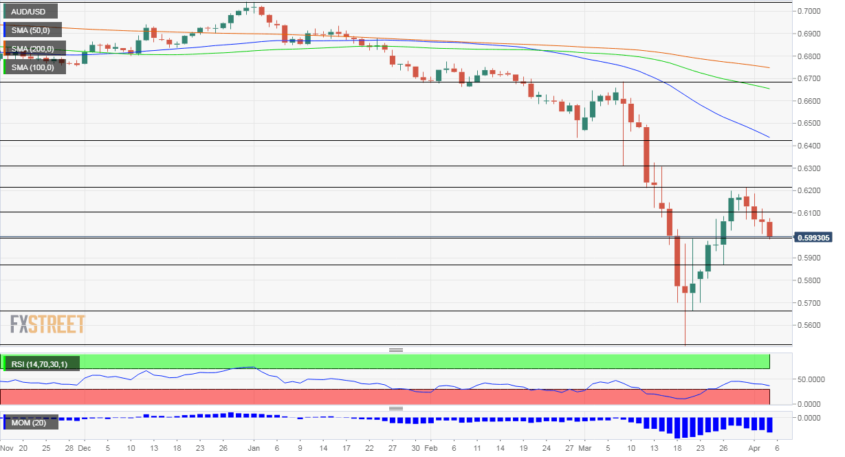 AUD USD Technical Analysis April 6 10 2020