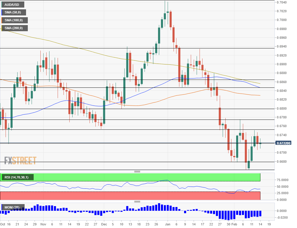 AUD USD Technical analysis February 17 21 2020