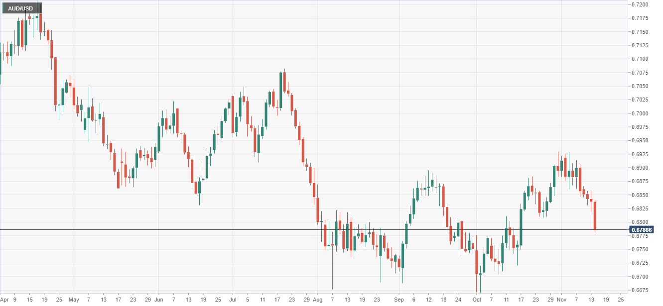 AUD/USD analysis